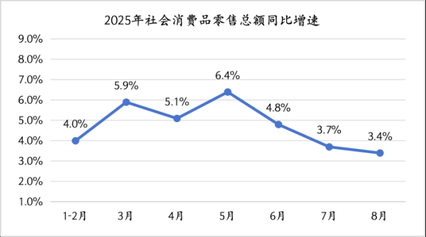 同花顺配资 8月经济观察：“反内卷”影响显现，政策加码窗口临近