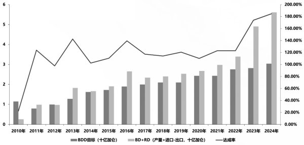 三叶草策略 原油价格如何影响植物油的价格
